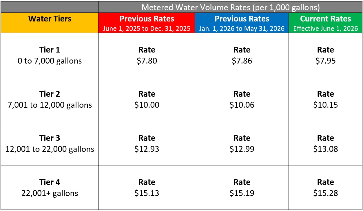 Water Rates May 2026